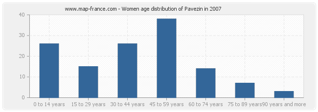 Women age distribution of Pavezin in 2007