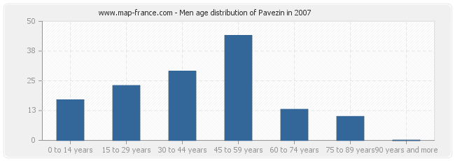 Men age distribution of Pavezin in 2007