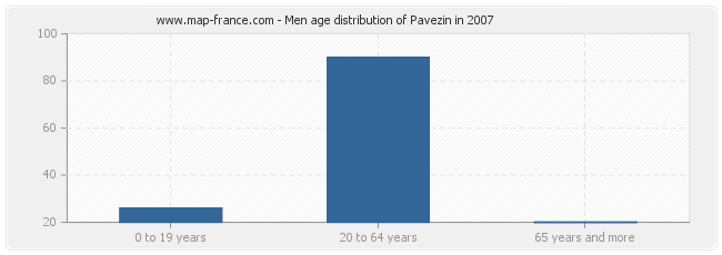 Men age distribution of Pavezin in 2007