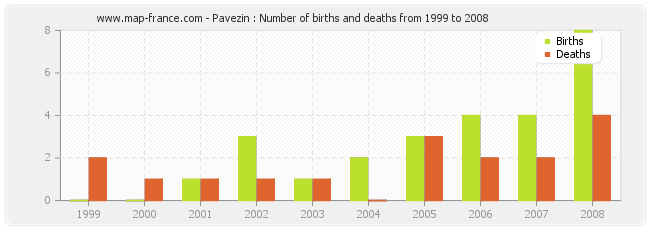 Pavezin : Number of births and deaths from 1999 to 2008