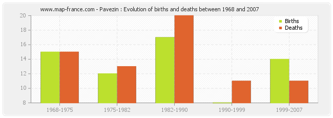 Pavezin : Evolution of births and deaths between 1968 and 2007