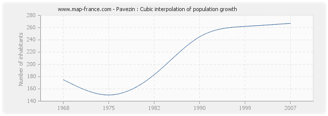 Pavezin : Cubic interpolation of population growth