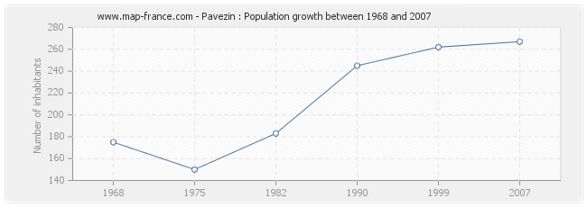 Population Pavezin