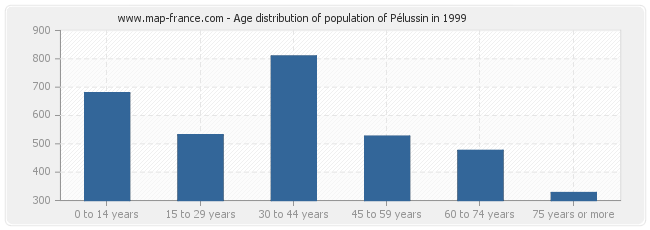 Age distribution of population of Pélussin in 1999