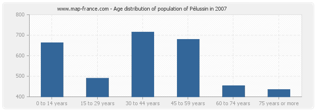 Age distribution of population of Pélussin in 2007