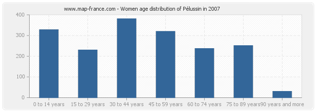 Women age distribution of Pélussin in 2007