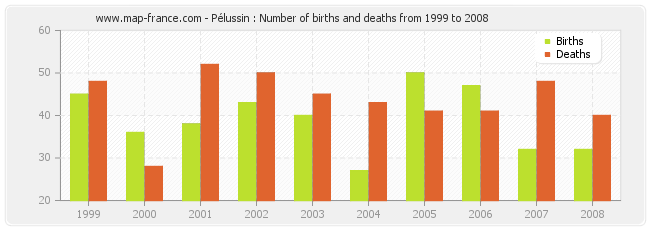 Pélussin : Number of births and deaths from 1999 to 2008