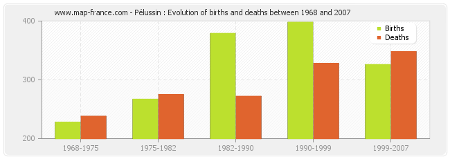 Pélussin : Evolution of births and deaths between 1968 and 2007