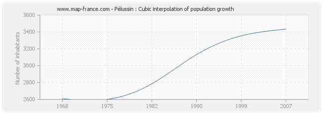 Pélussin : Cubic interpolation of population growth