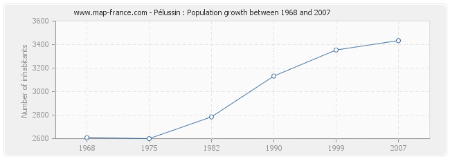 Population Pélussin