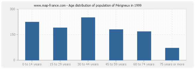Age distribution of population of Périgneux in 1999