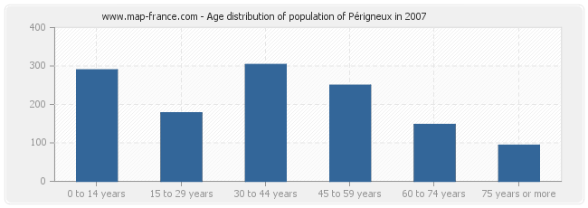 Age distribution of population of Périgneux in 2007