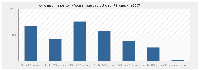 Women age distribution of Périgneux in 2007