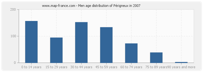 Men age distribution of Périgneux in 2007