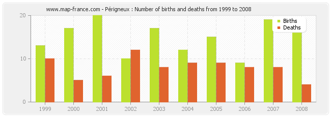 Périgneux : Number of births and deaths from 1999 to 2008