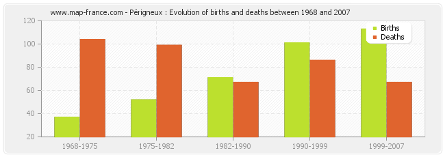 Périgneux : Evolution of births and deaths between 1968 and 2007