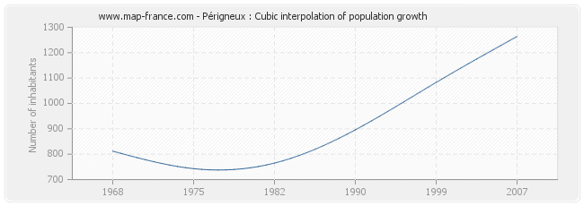 Périgneux : Cubic interpolation of population growth