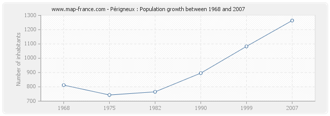 Population Périgneux
