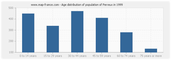 Age distribution of population of Perreux in 1999