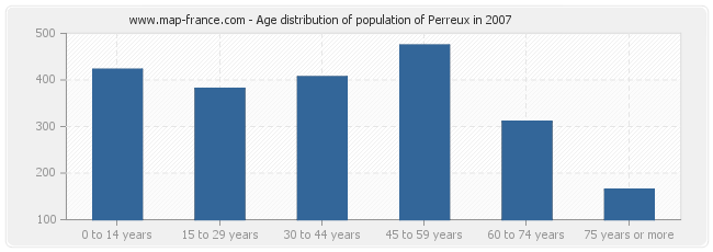 Age distribution of population of Perreux in 2007