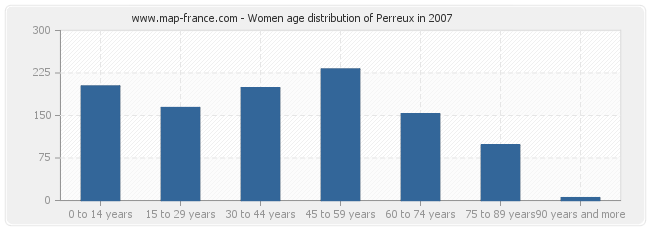 Women age distribution of Perreux in 2007