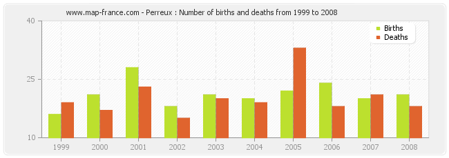 Perreux : Number of births and deaths from 1999 to 2008