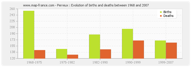 Perreux : Evolution of births and deaths between 1968 and 2007