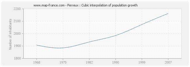 Perreux : Cubic interpolation of population growth