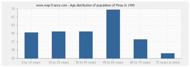 Age distribution of population of Pinay in 1999