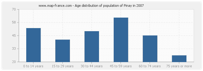 Age distribution of population of Pinay in 2007