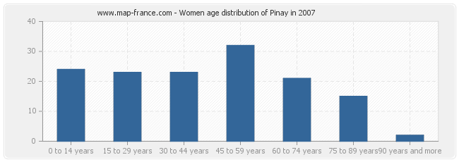 Women age distribution of Pinay in 2007