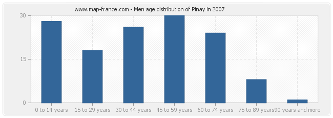 Men age distribution of Pinay in 2007