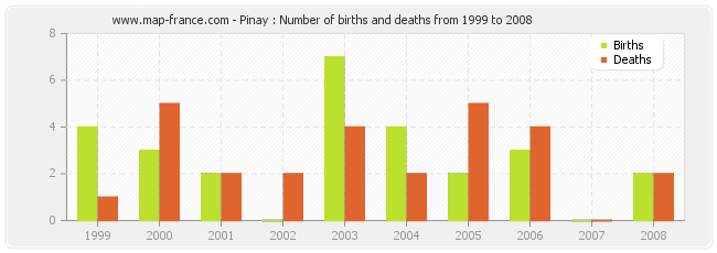 Pinay : Number of births and deaths from 1999 to 2008