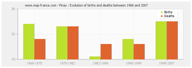 Pinay : Evolution of births and deaths between 1968 and 2007