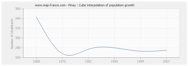 Pinay : Cubic interpolation of population growth