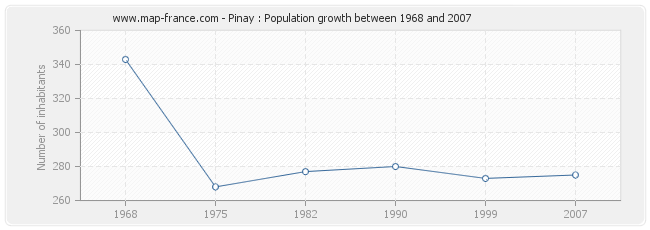 Population Pinay