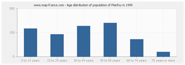 Age distribution of population of Planfoy in 1999