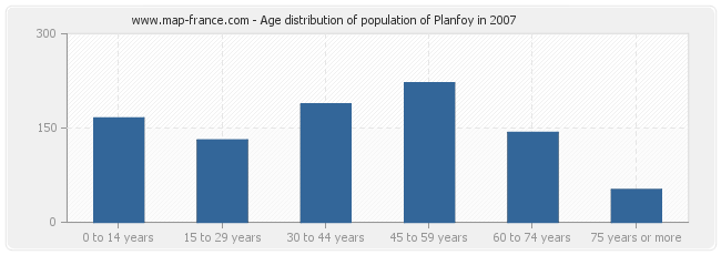 Age distribution of population of Planfoy in 2007