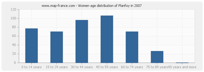 Women age distribution of Planfoy in 2007