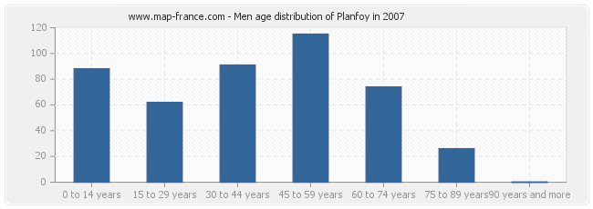 Men age distribution of Planfoy in 2007