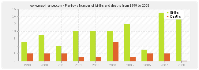 Planfoy : Number of births and deaths from 1999 to 2008