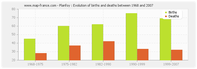 Planfoy : Evolution of births and deaths between 1968 and 2007