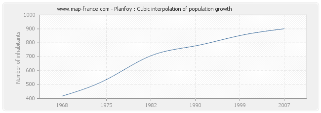 Planfoy : Cubic interpolation of population growth