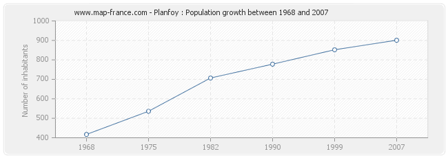 Population Planfoy