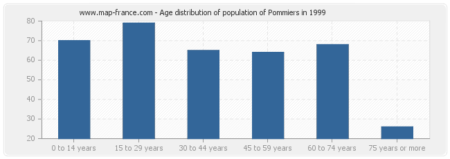 Age distribution of population of Pommiers in 1999