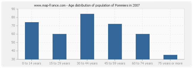 Age distribution of population of Pommiers in 2007