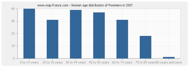 Women age distribution of Pommiers in 2007