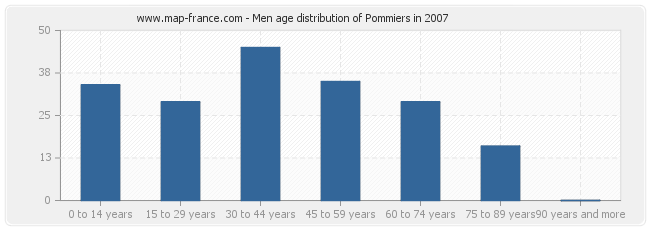 Men age distribution of Pommiers in 2007