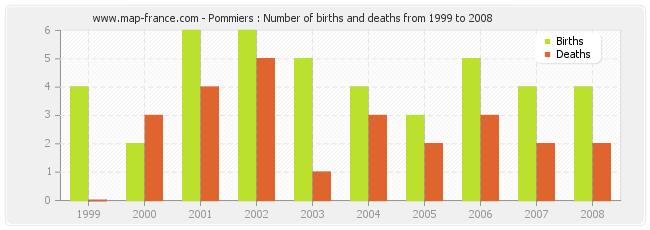 Pommiers : Number of births and deaths from 1999 to 2008