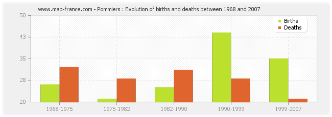 Pommiers : Evolution of births and deaths between 1968 and 2007